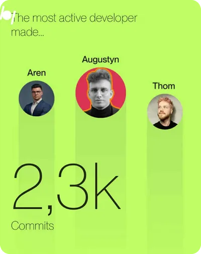 Bejamas 2025 Wrapped card naming Augustyn Głowacki the year's most active developer, 2,300 commits
