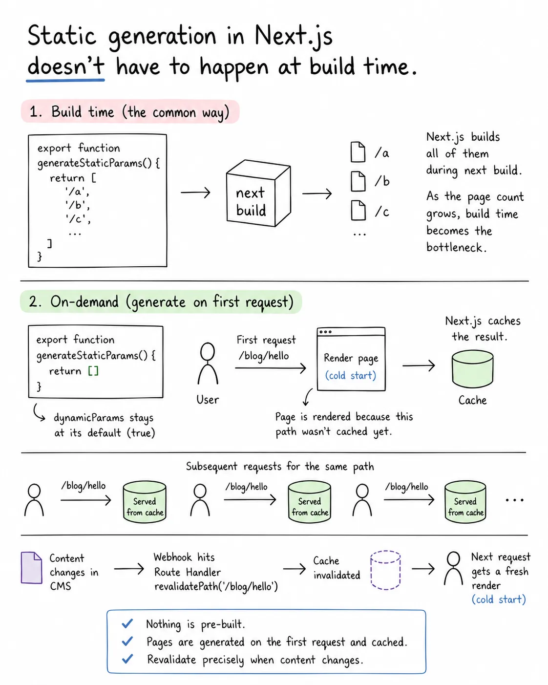 Diagram comparing the two approaches: build time generates every page during next build and gets slower as pages grow, while on-demand generation renders a page on its first request, caches it, serves it from cache after that, and only refreshes when a CMS webhook calls revalidatePath.